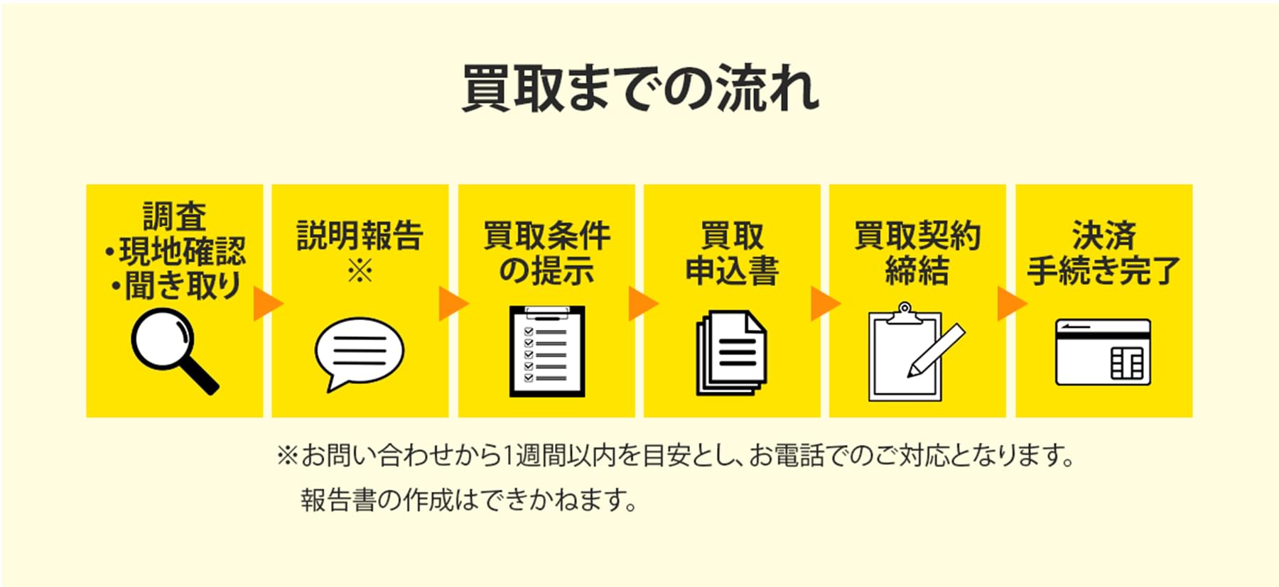買取までの流れを紹介させていただきます。1つ目に、調査・現地確認・聞き取りを行います。2つ目に、説明報告を行います。お問い合わせから1週間以内を目安とし、お電話でのご対応となります。報告書の作成はできかねます。3つ目に、買取条件を提示します。4つ目に、買取申込書を記入します。5つ目に、買取契約を締結します。最後に、決済して手続き完了となります。